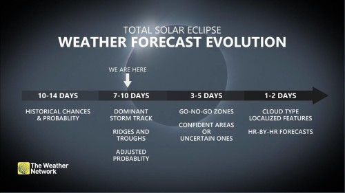 L'evoluzione delle previsioni di eclissi da 7 a 10 giorni
