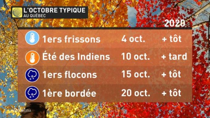 Meteomedia Trois Mots Resumeront Le Mois D Octobre