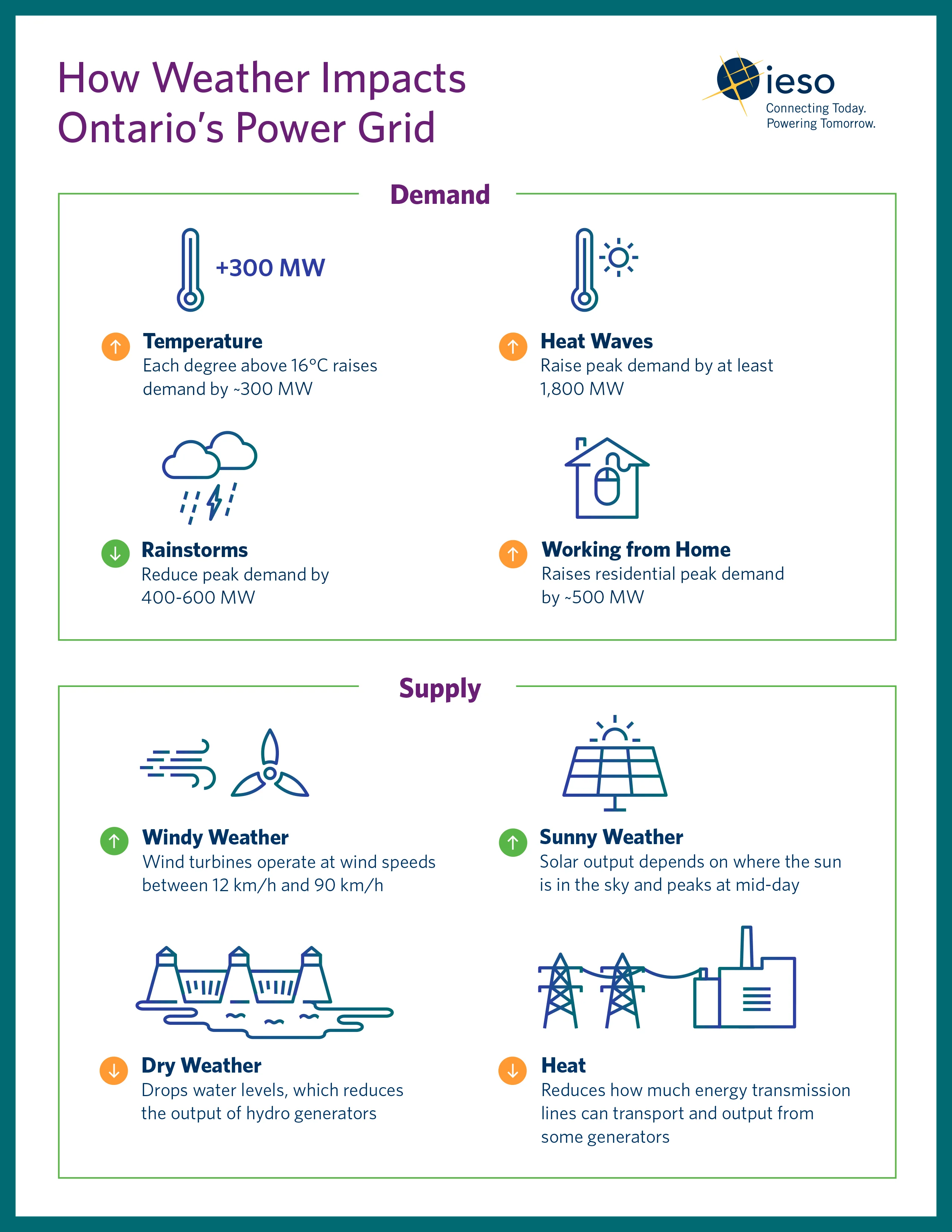 How Weather Impacts the Grid IESO