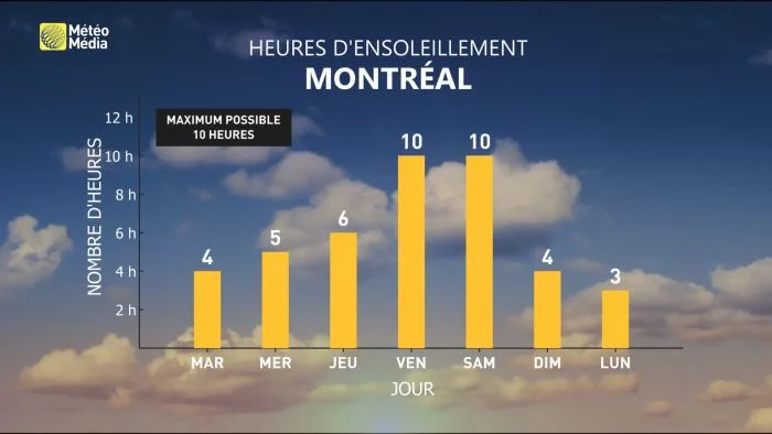 Heures soleil Montréal 24 octobre 2022