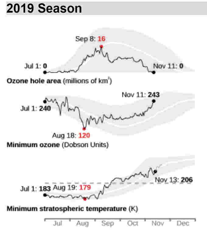 Ozone-Hole-earliest-closing-2019