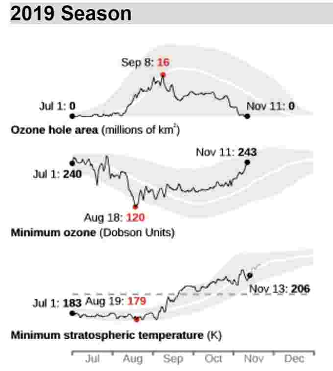 Ozone-Hole-earliest-closing-2019