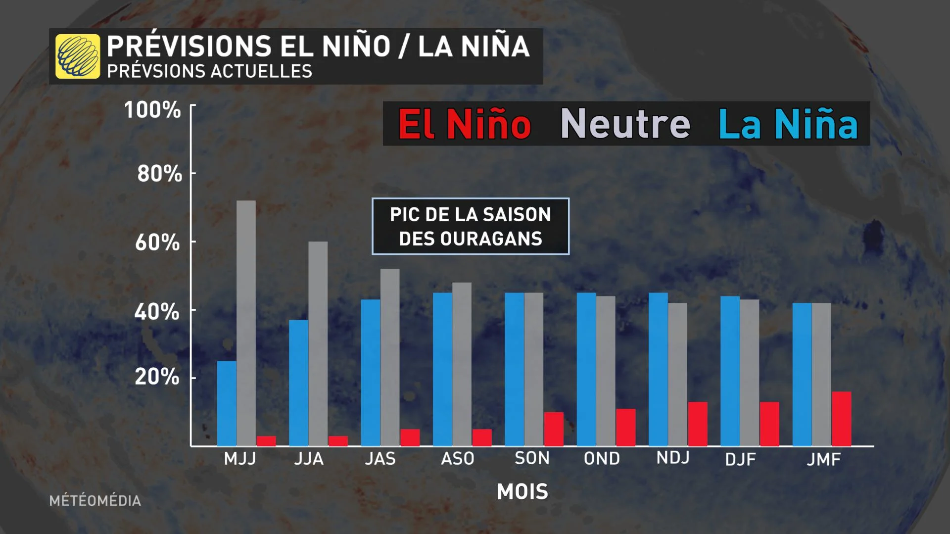 probabilité la nina neutre el nino