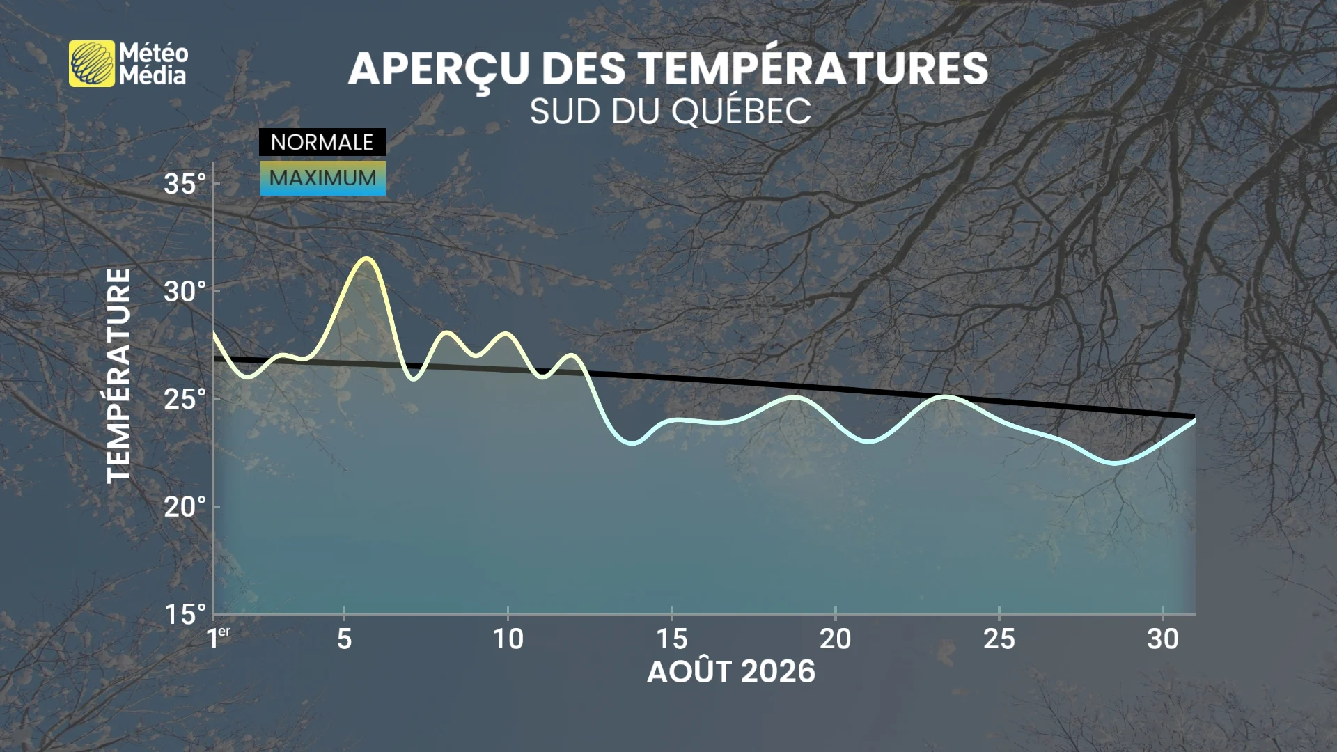 Prévision août : le dernier mois de l'été prolonge la tendance