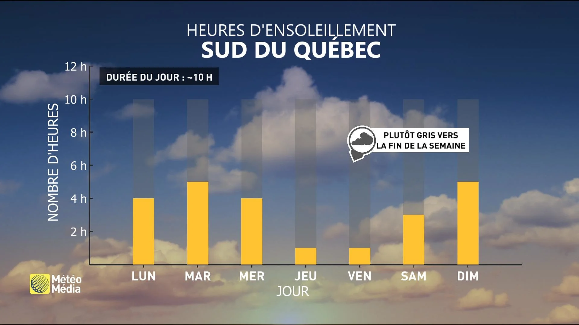 20 DEG 5 - Heures d'ensoleillement