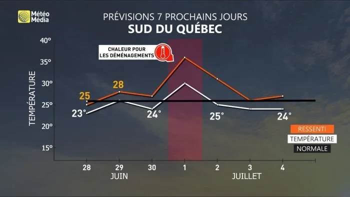 MÉTÉOGRAMME 1ER JUILLET