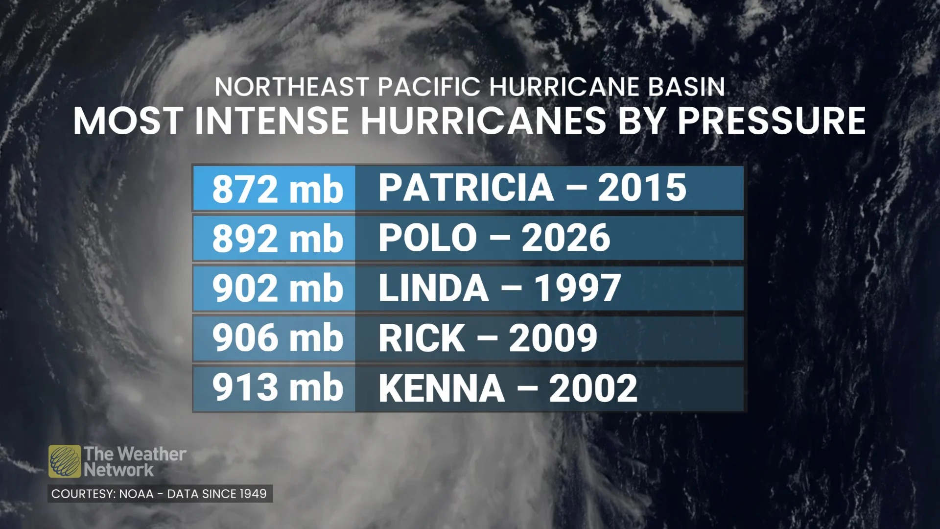 Northeast Pacific Hurricane Pressure Records September 2026