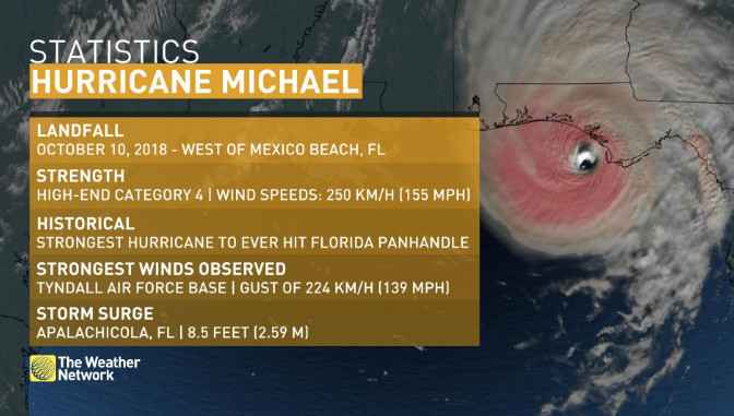 The Weather Network Hurricane Michael S Cat 5 Upgrade Puts 18 Near Record Mark