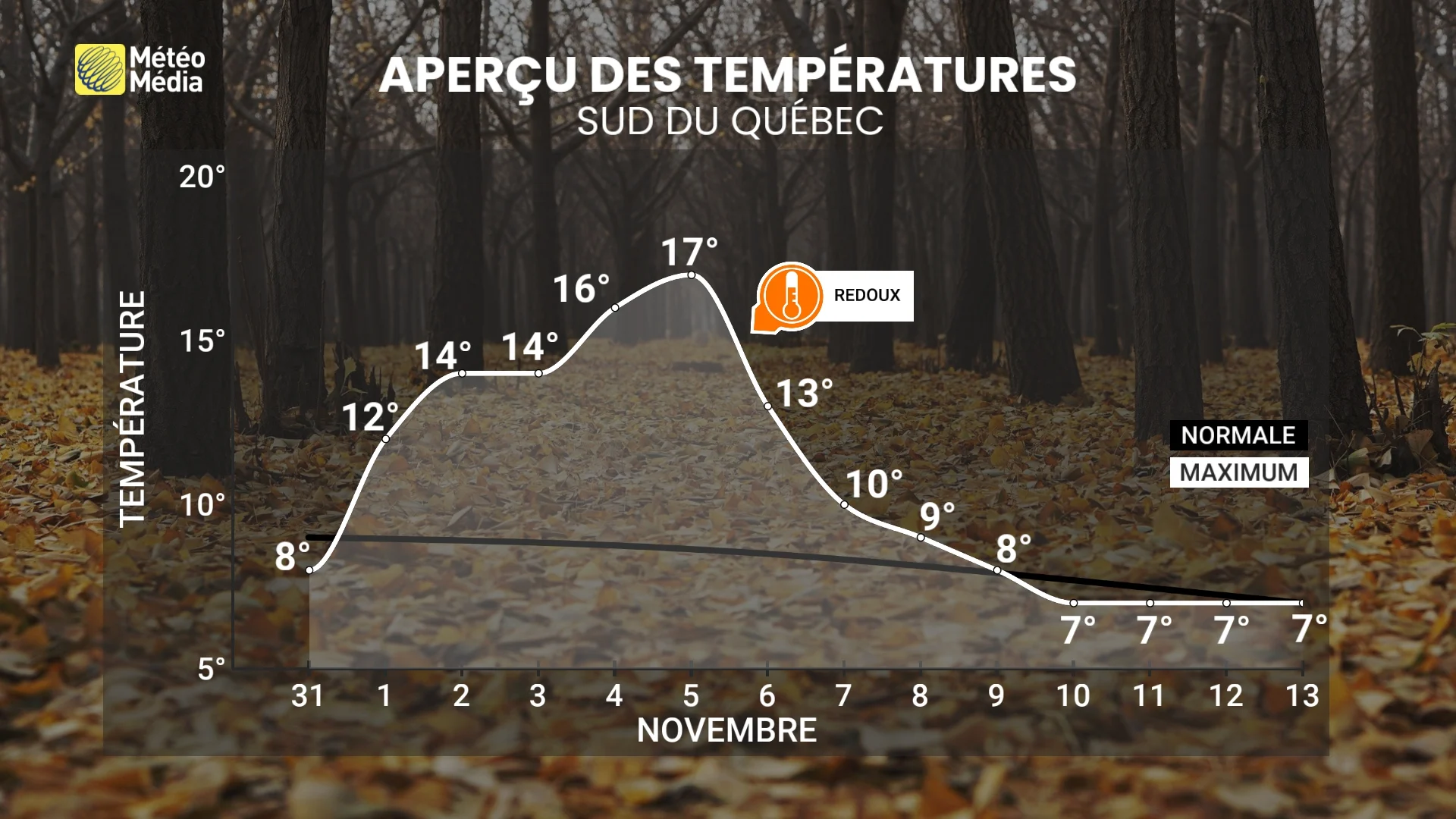 redoux apercu temperatures sud quebec novembre 2026