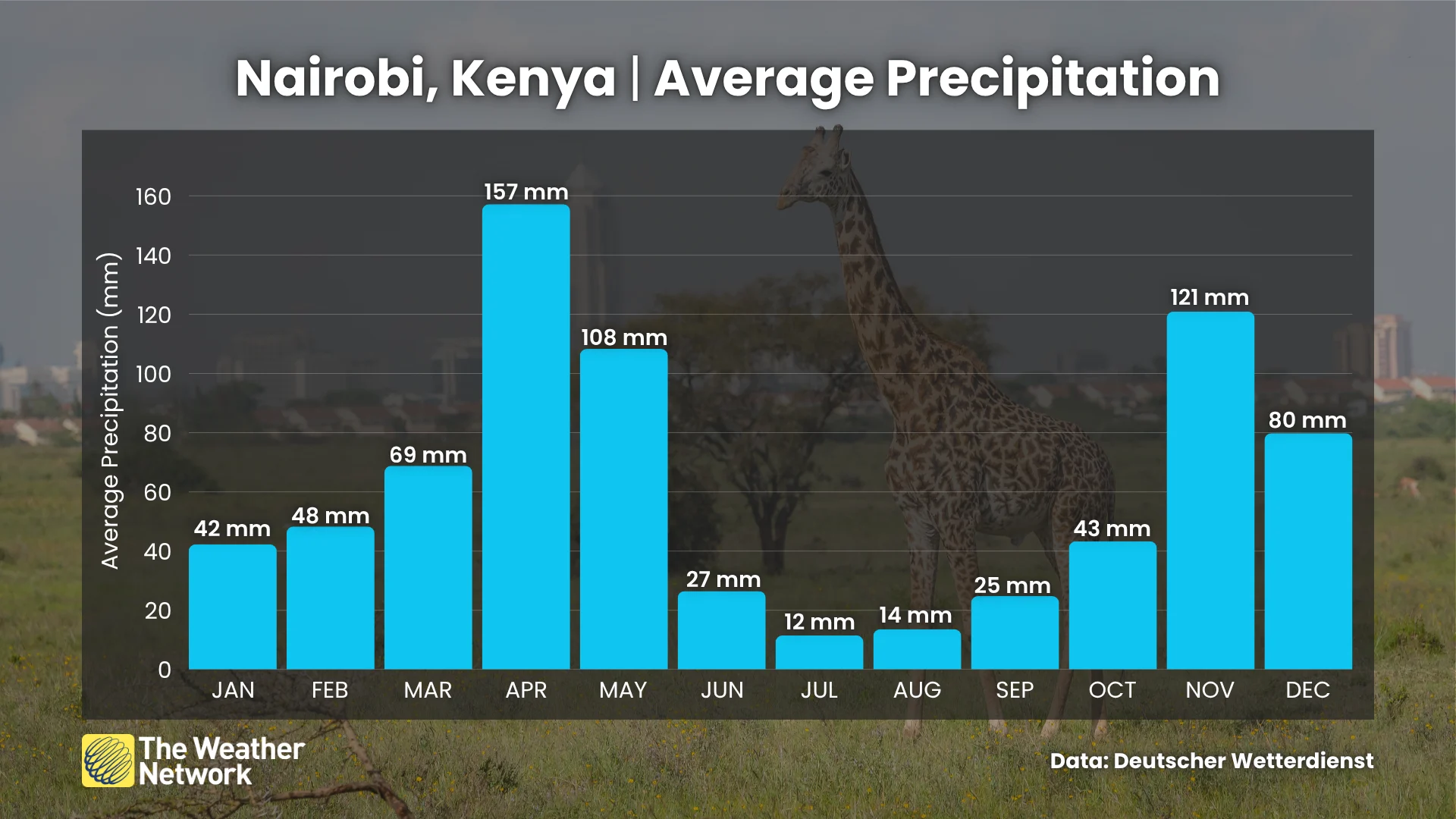 Nairobi Kenya Average Precipitation