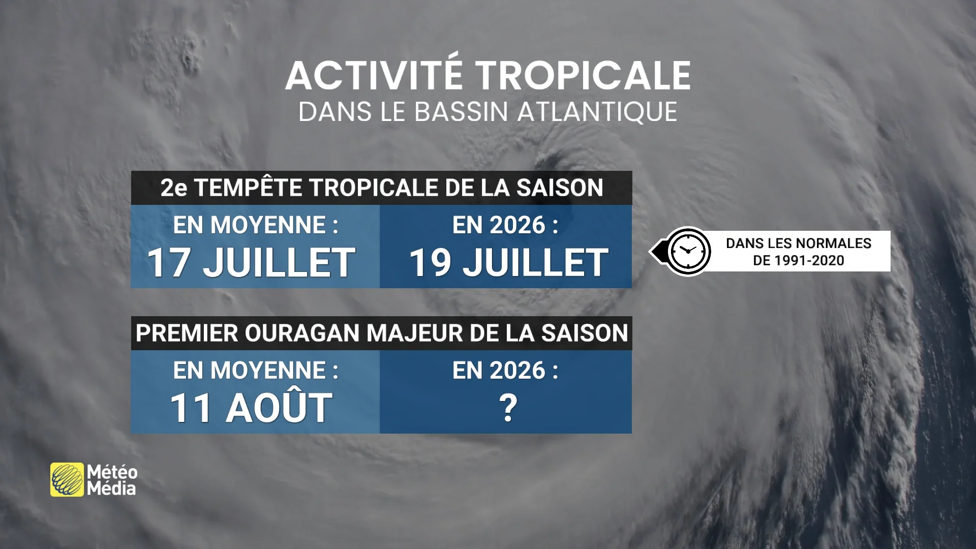 Activité tropicale : le jour et la nuit dans le Pacifique et l’Atlantique