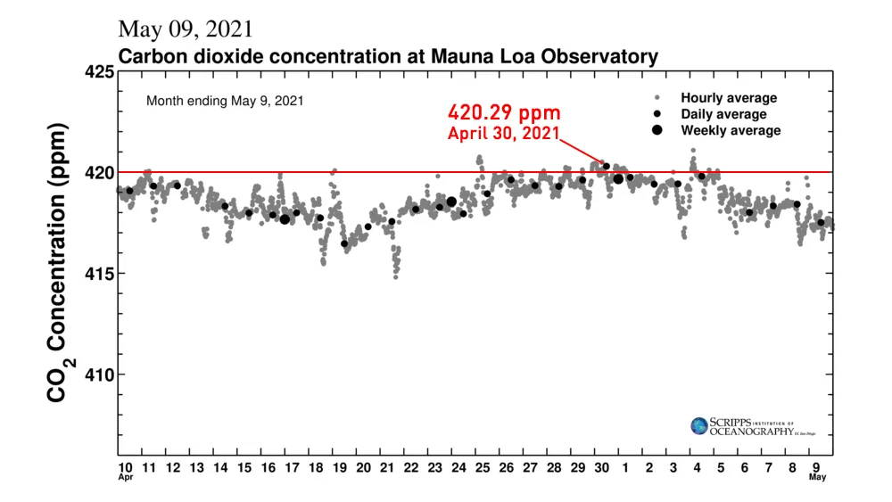 Keeling-Curve-May9-2021-monthly-highlighting-Apr30-420ppm-Scripps