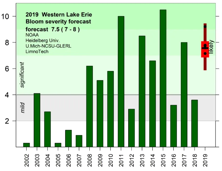 Lake-Erie-Seasonal-2019-07102019-NOAA