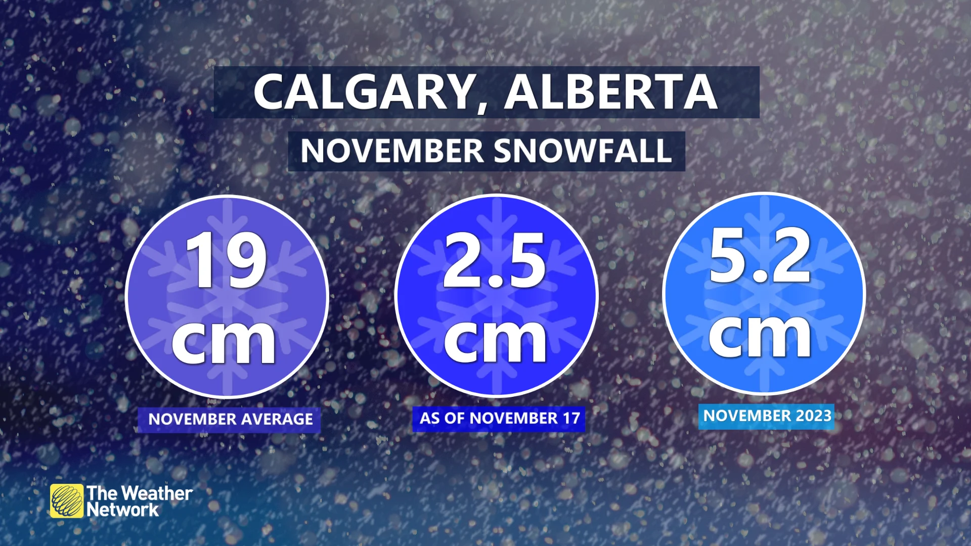 Baron - Calgary average November snowfall