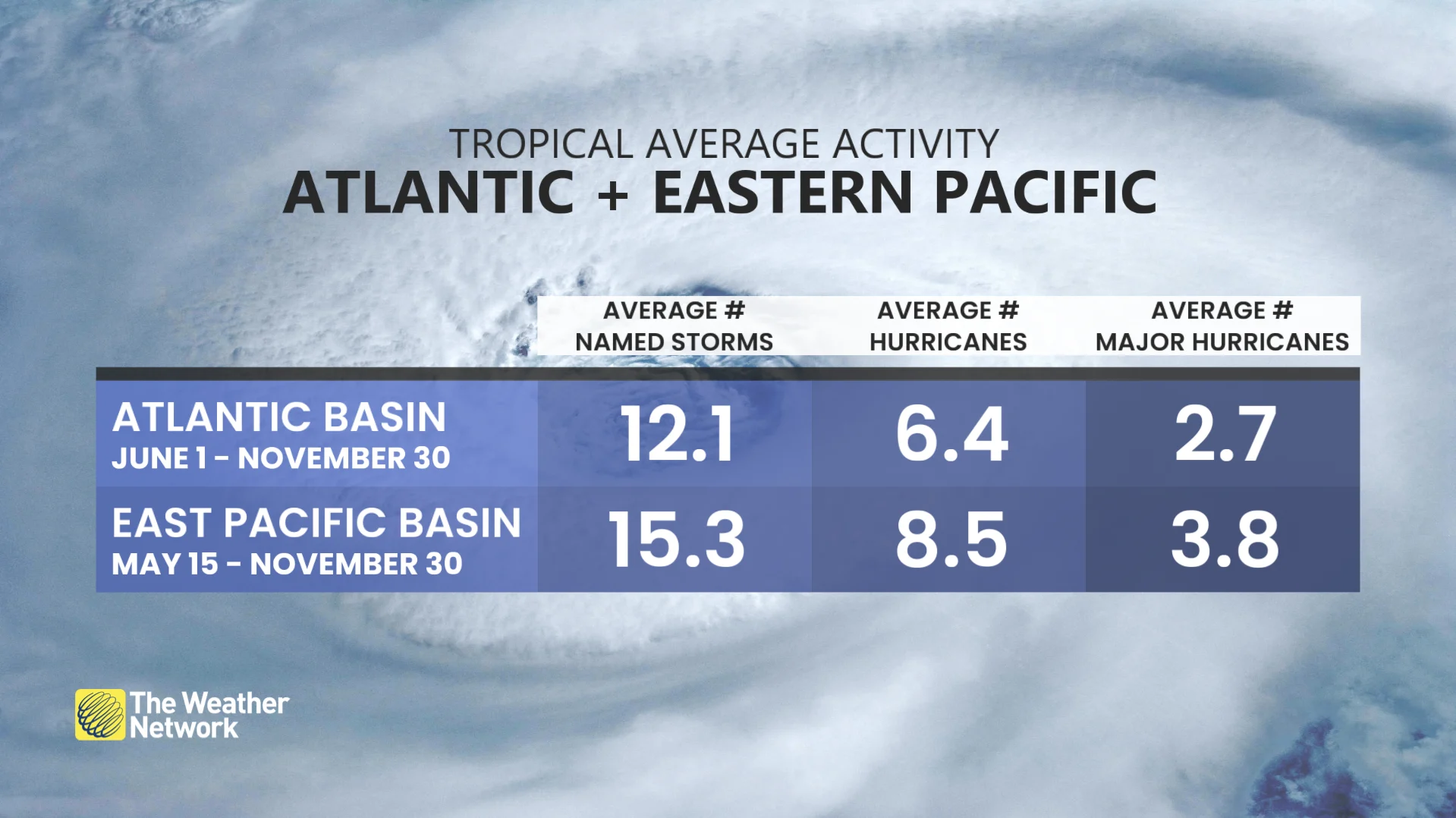 Barron - Atlantic Eastern Pacific Tropic Average