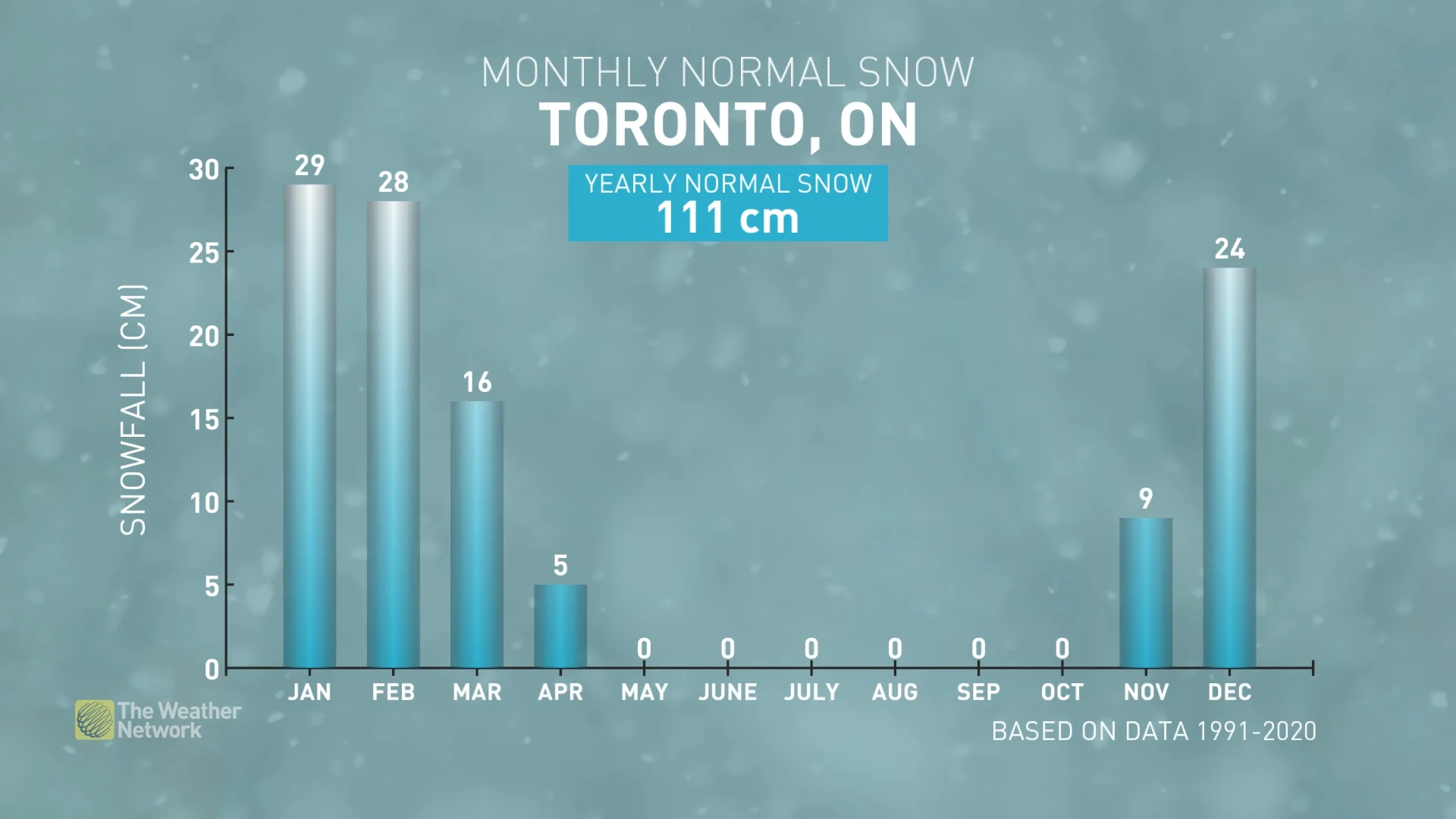 Toronto yearly snowfall normals