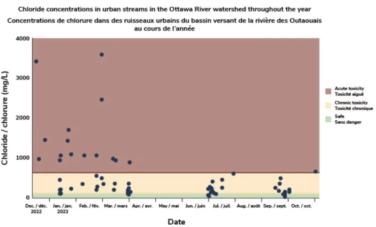 Chart/Ottawa Riverkeeper via CBC