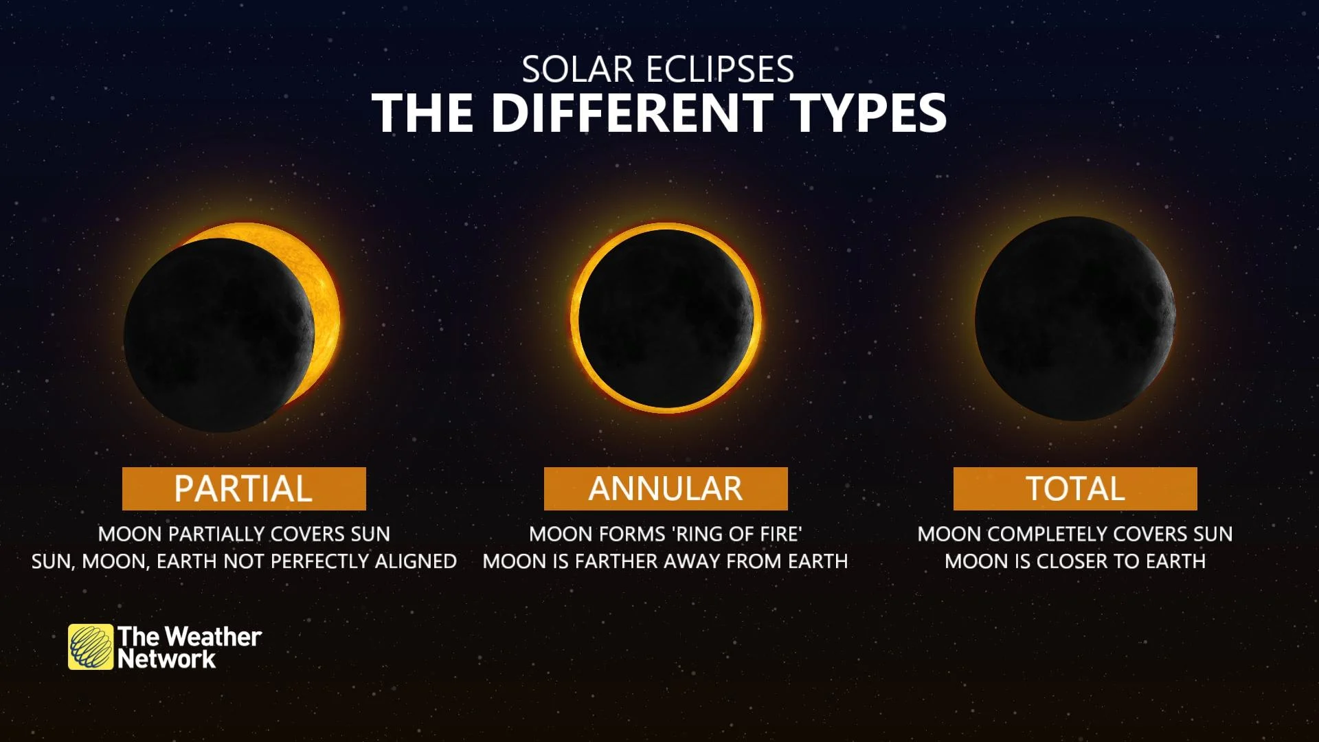 HubPage - Solar Eclipse - Explainer
