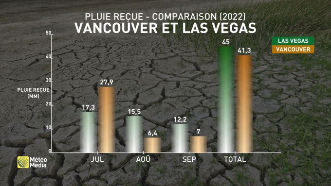 Pluie Vancouver vs Vegas