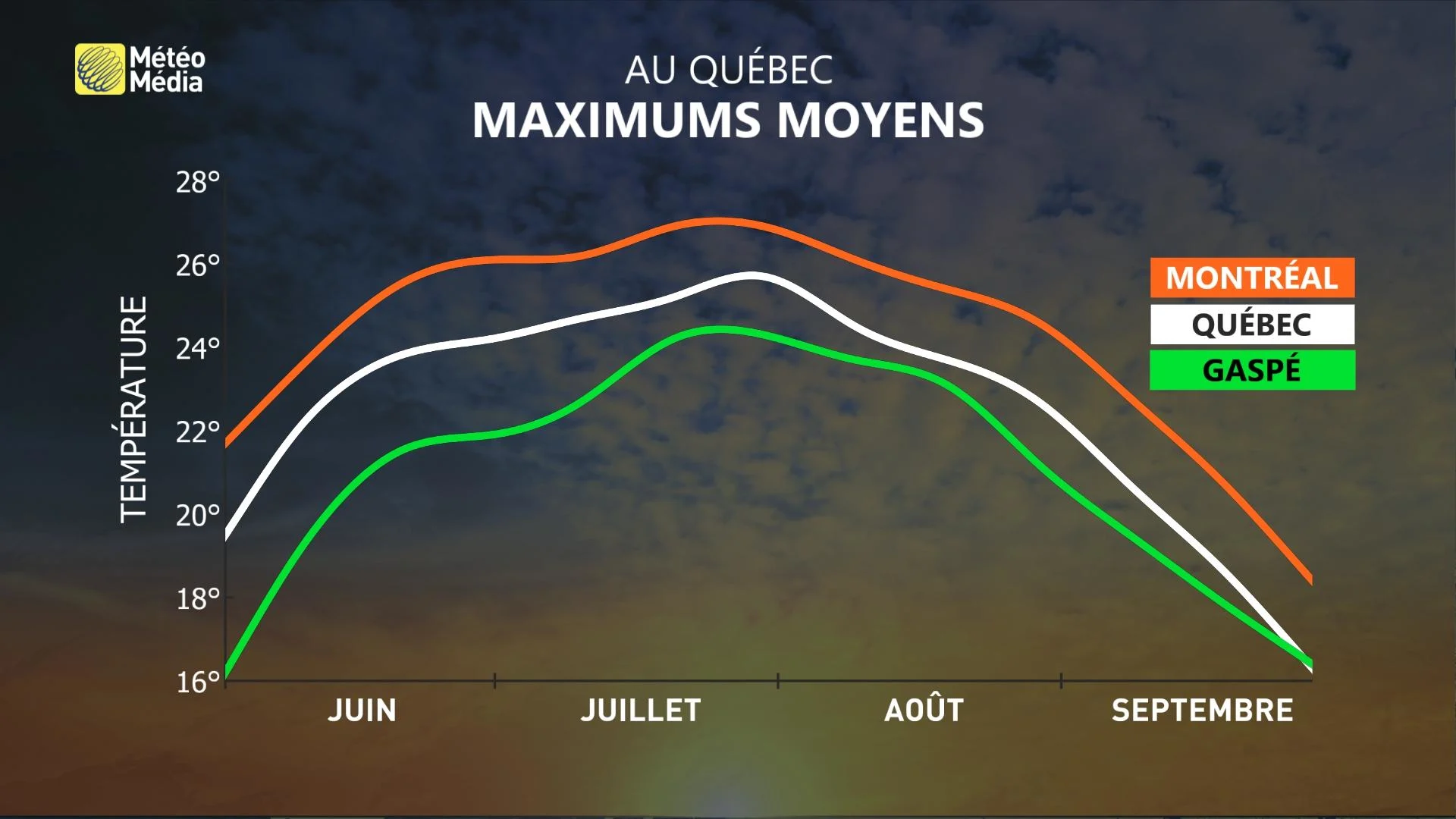 déclin, maximum moyen