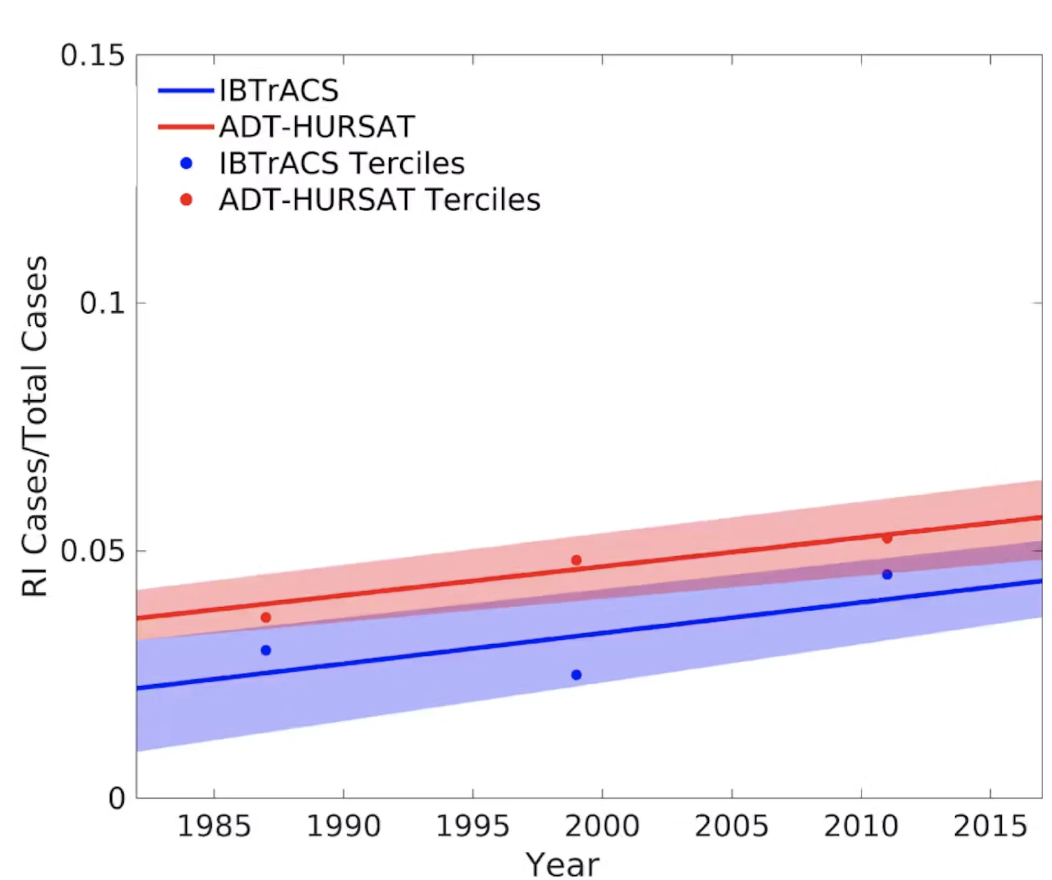 Two long-term datasets show an upward trend in the proportion of Atlantic hurricanes that rapidly intensified from 1982 to 2017. Bhatia et al. (2022)