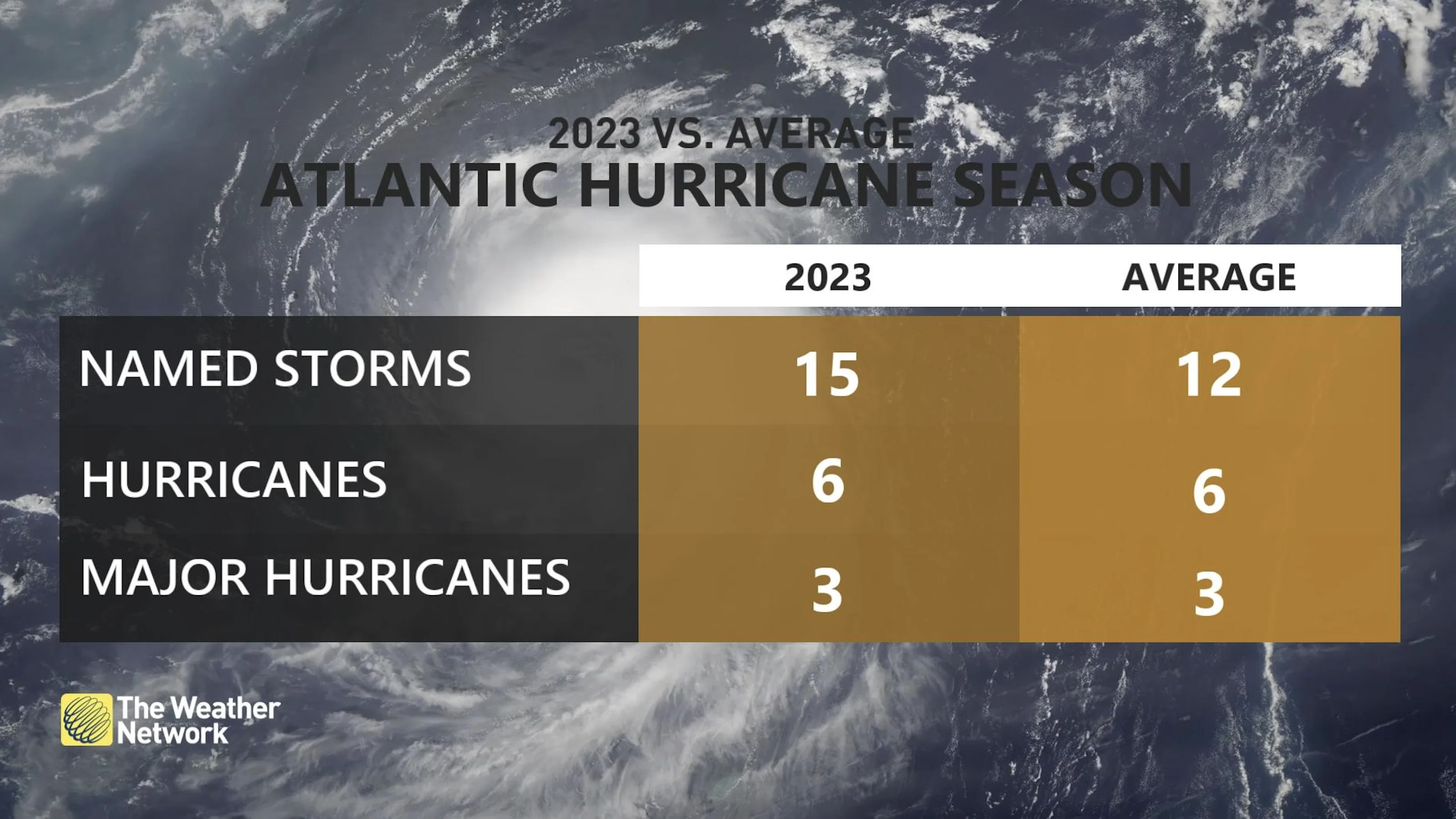 Atlantic Hurricane Averages - Sept. 19, 2023