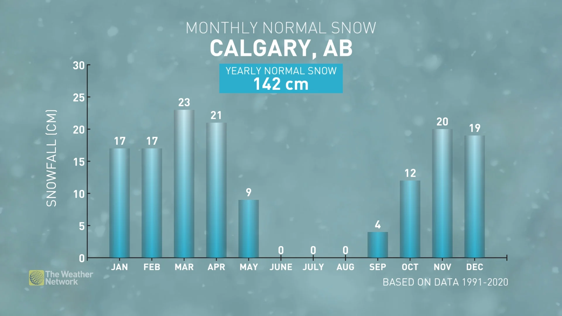EXPLAINER: Calgary winter snowfall normals