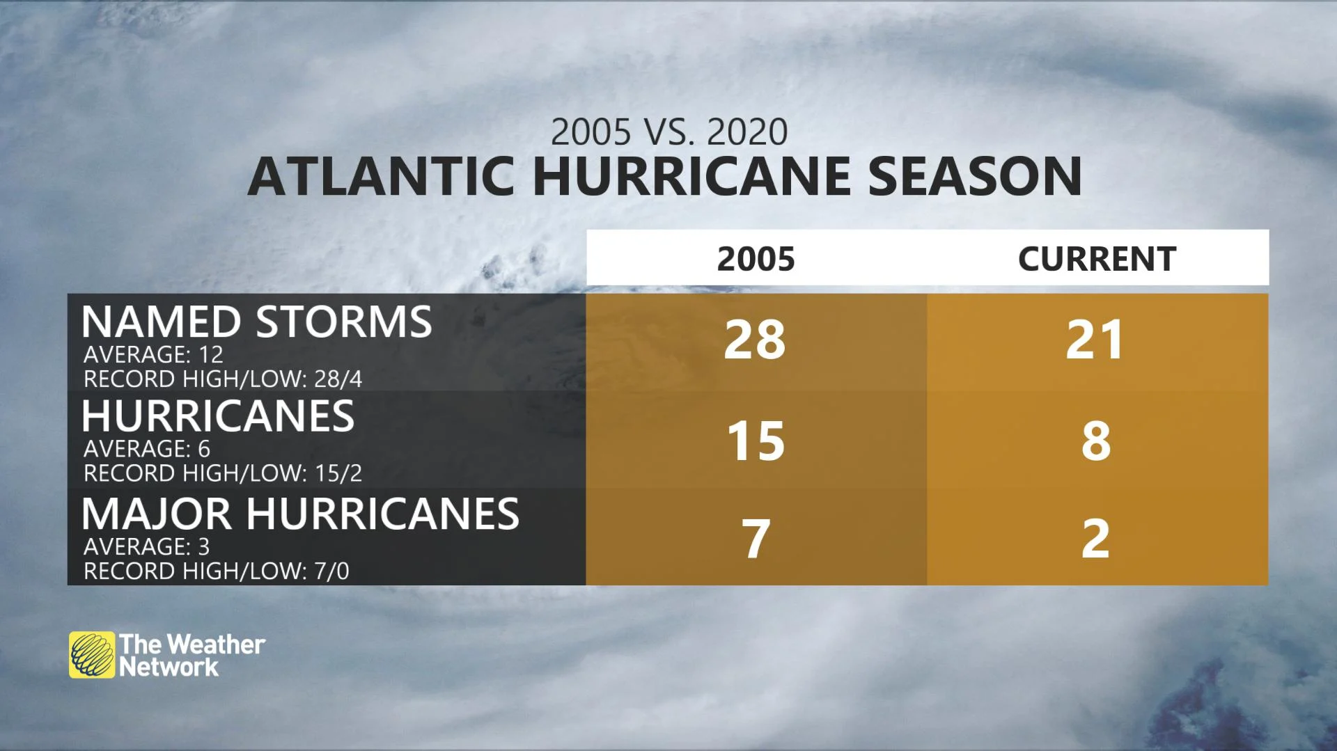2005 vs 2020, Atlantic Hurricanes