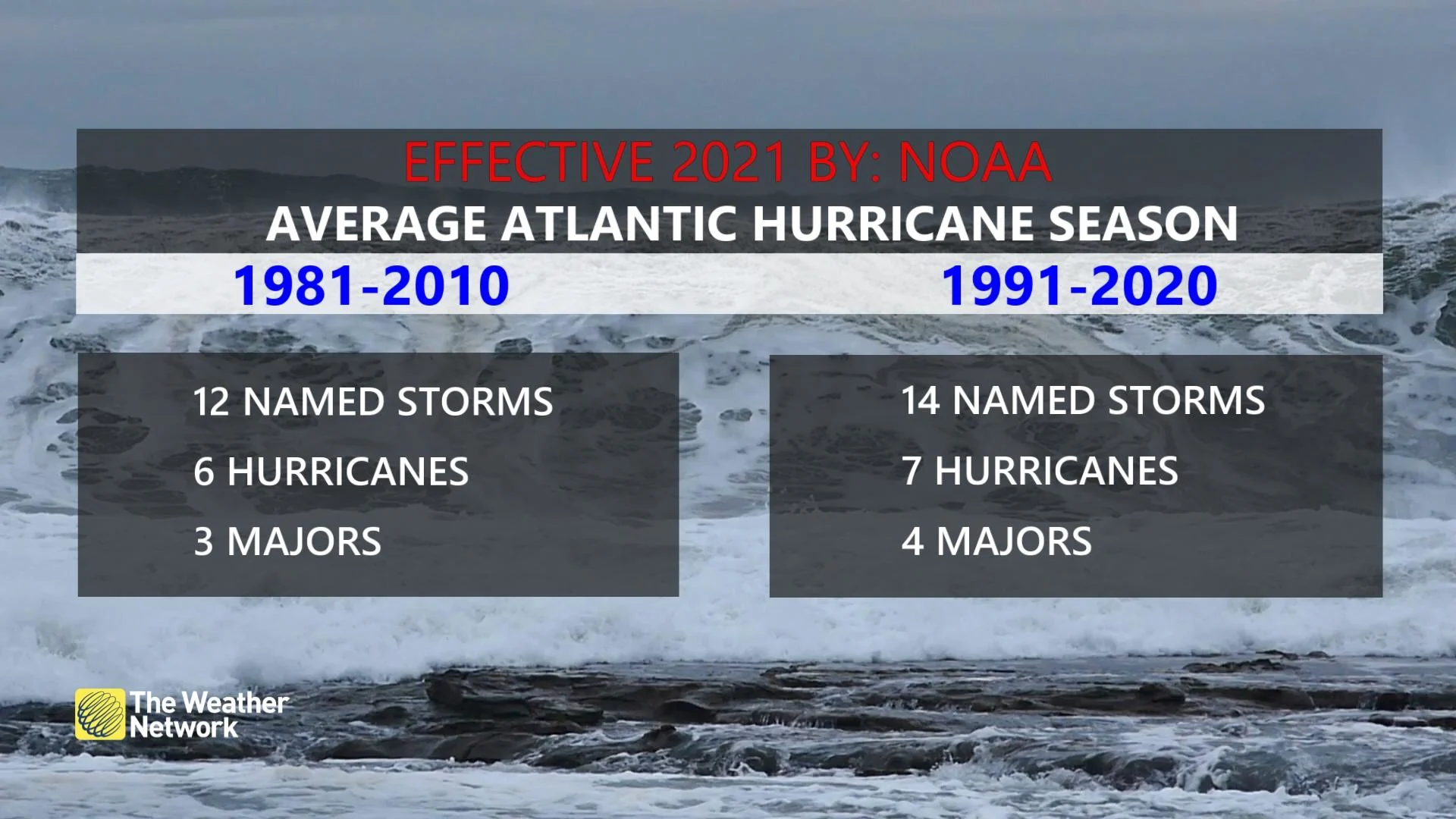 hurricanenumbers