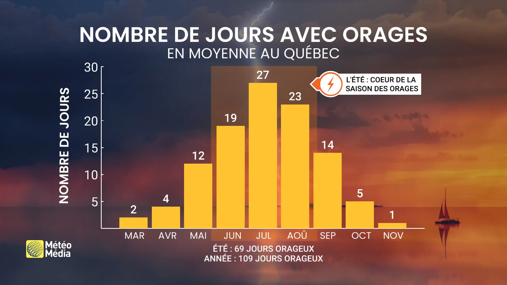 ORAGES MER4