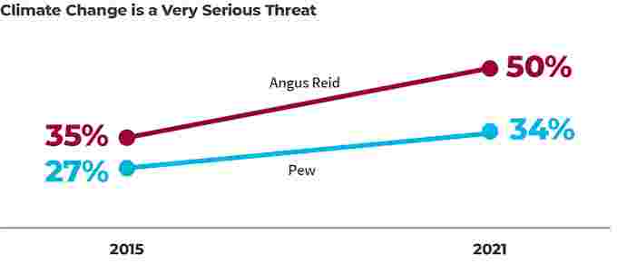 (Angus Reid 2022/ Climate Access/ Climate Narratives Initiative)