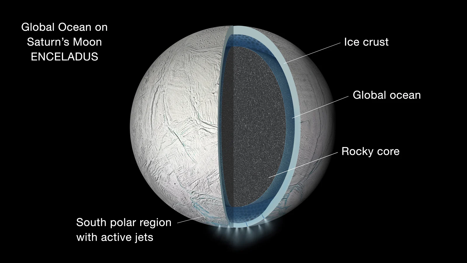 Cassini-Enceladus-global-subsurface-ocean-NASA-JPL-Caltech-PIA19656-16