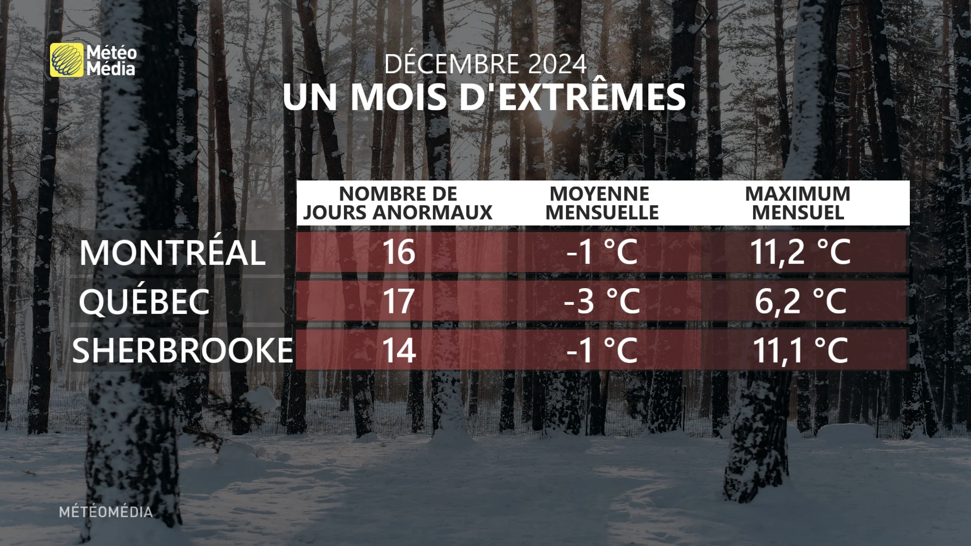 BILAN TEMP EXTRÊMES