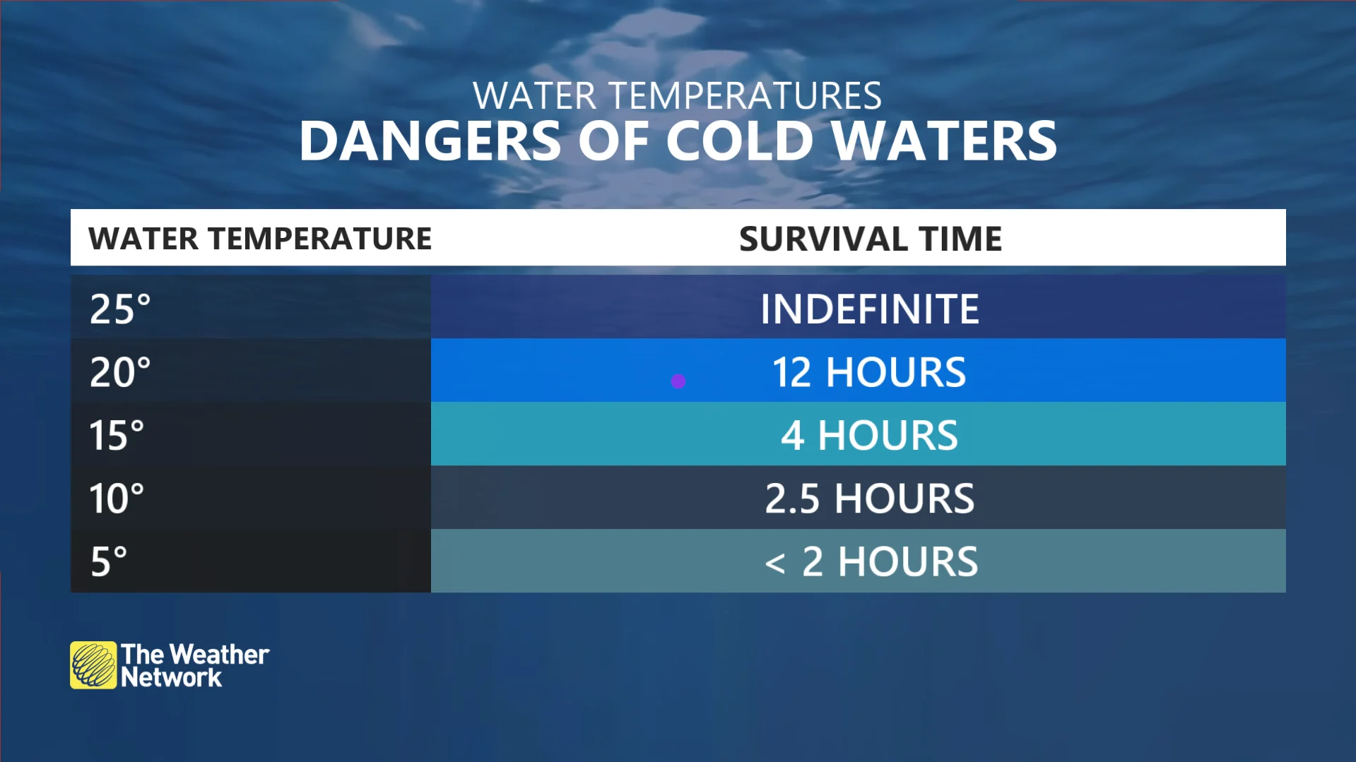 Dangers of cold waters/water temperatures