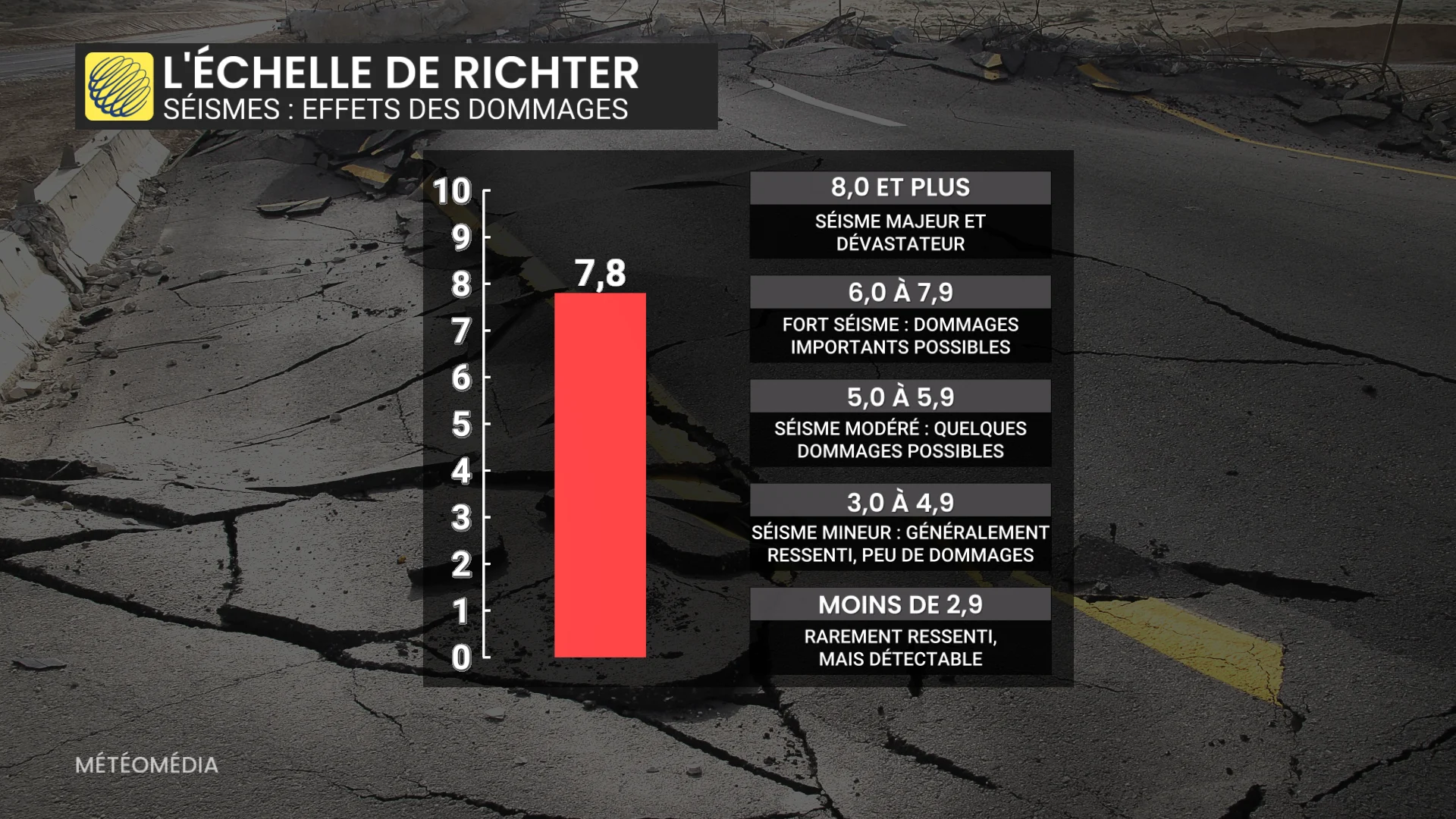 Un séisme de magnitude 7,8