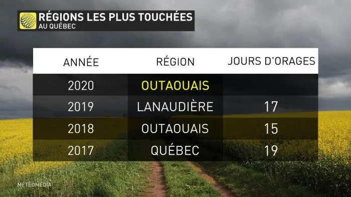 Régions les plus touchées