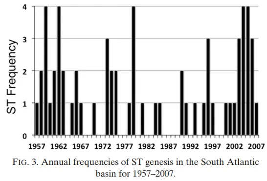 st frequency