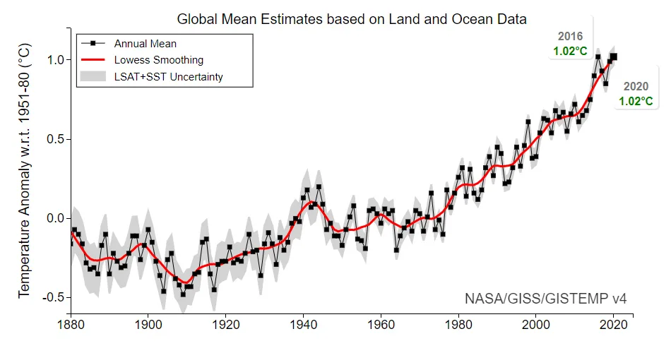 2020-ties-2016-annual-temperatures-NASA-GISS