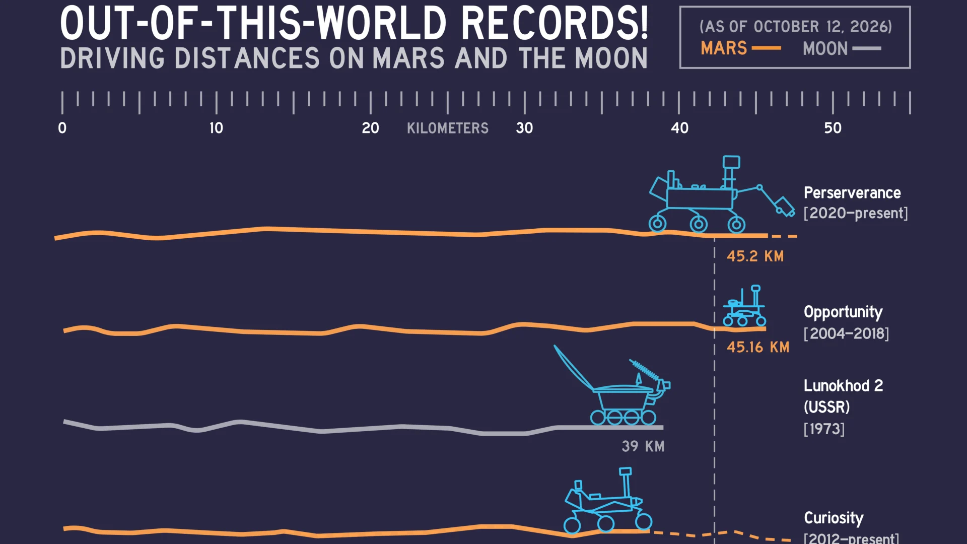 Rover Offworld Distance Records 1 - NASA JPL