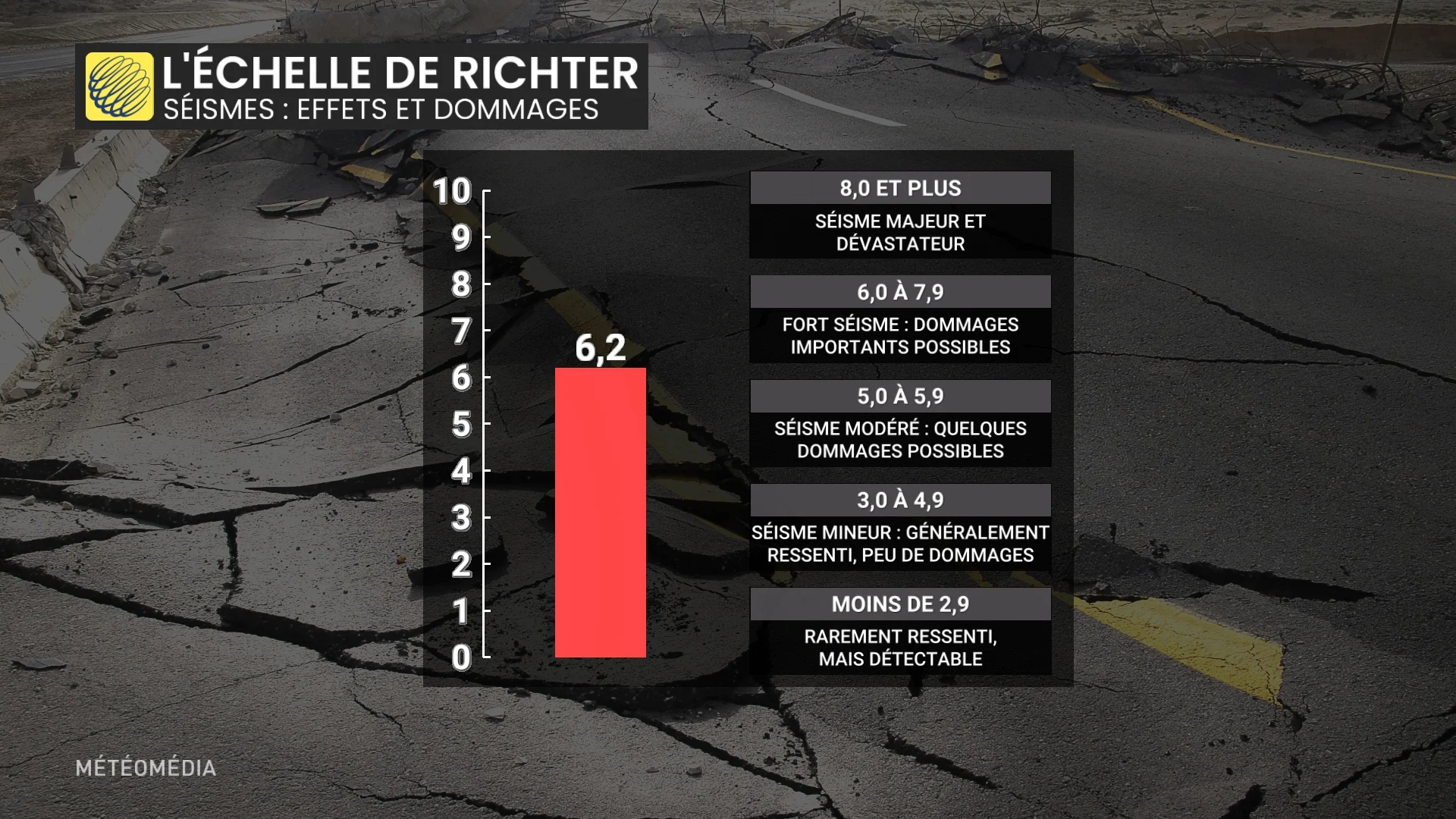 SEISME2 échelle