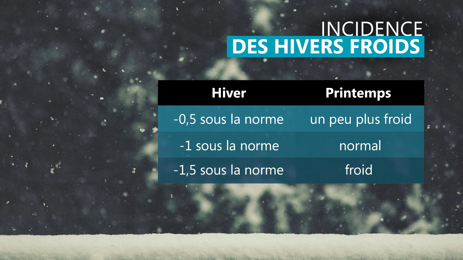 Incidence des hivers froids