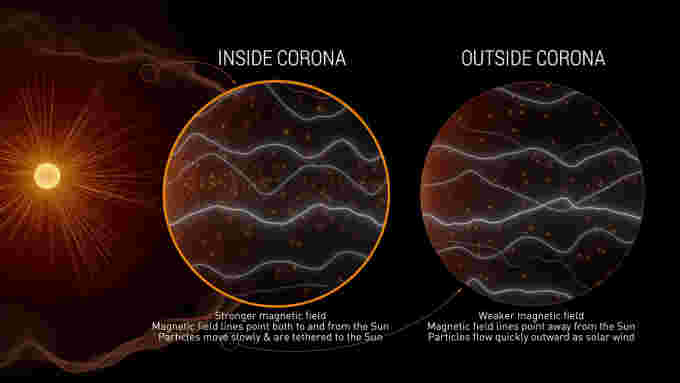 PSP-Corona-Particle-Behaviour-NASA-GSFC