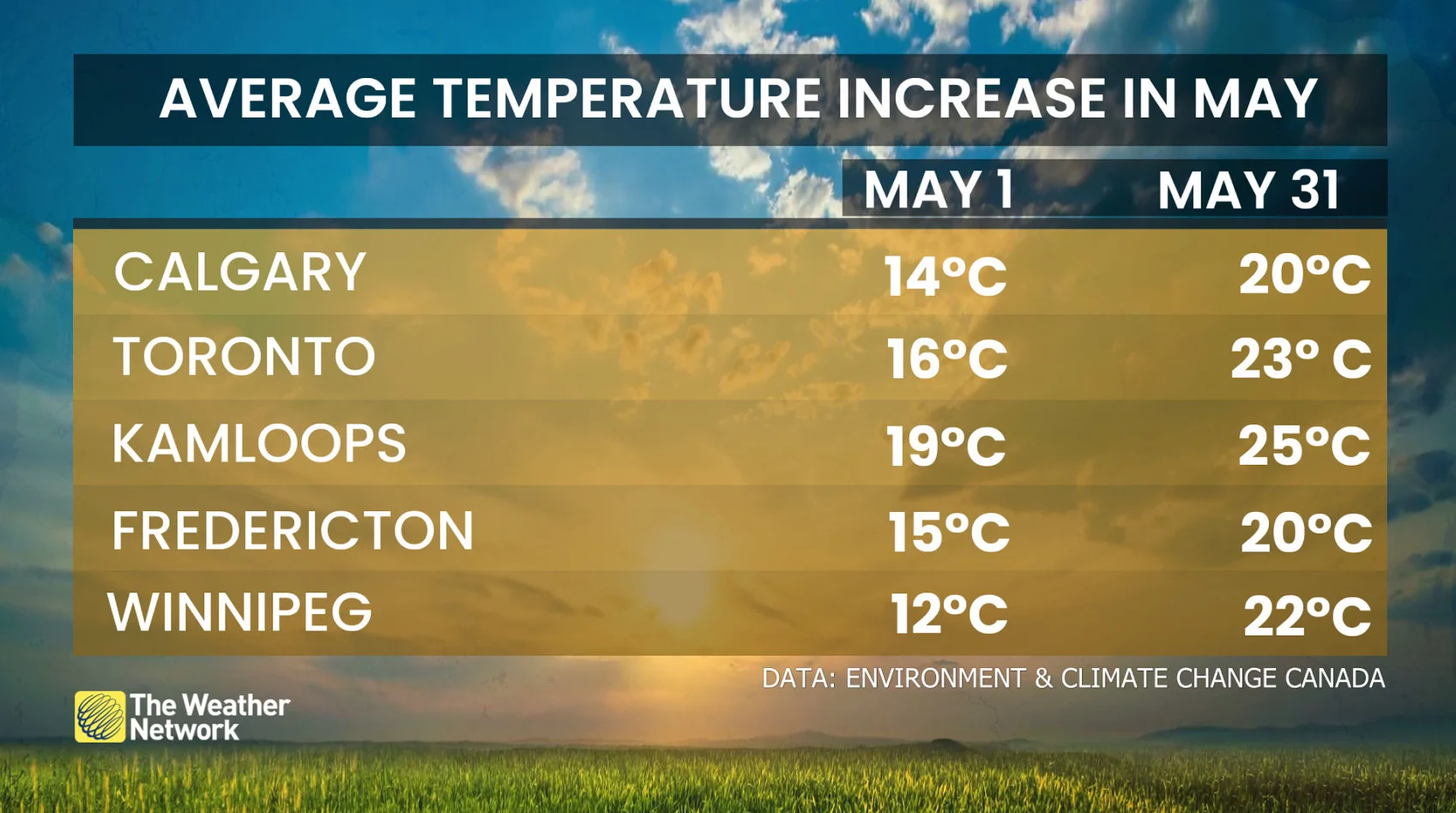 Average temperature increase in Canada in May