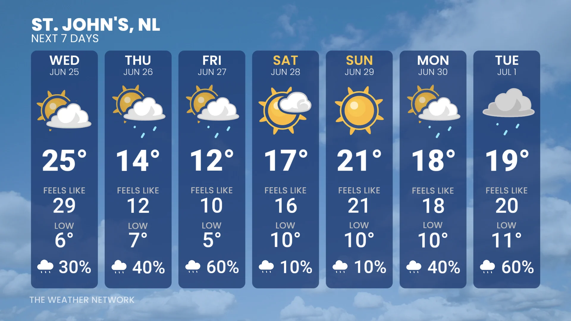 Baron - St Johns NL temperatures - June24