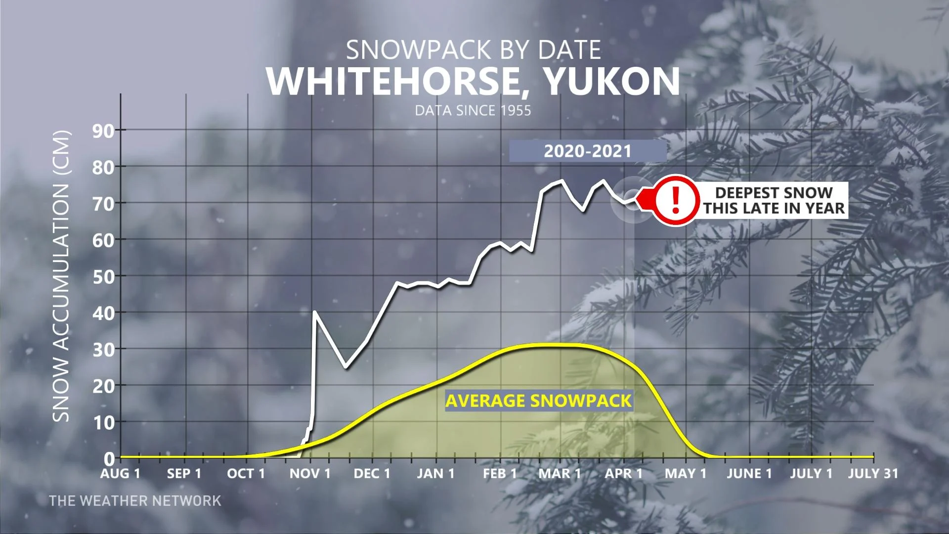 yukon snow chart