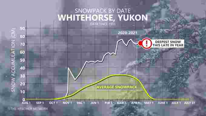 yukon snow chart