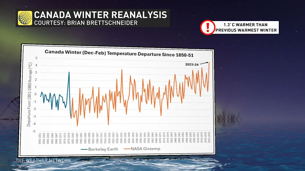 Warmest winter ever Canada's record season reaches new heights The