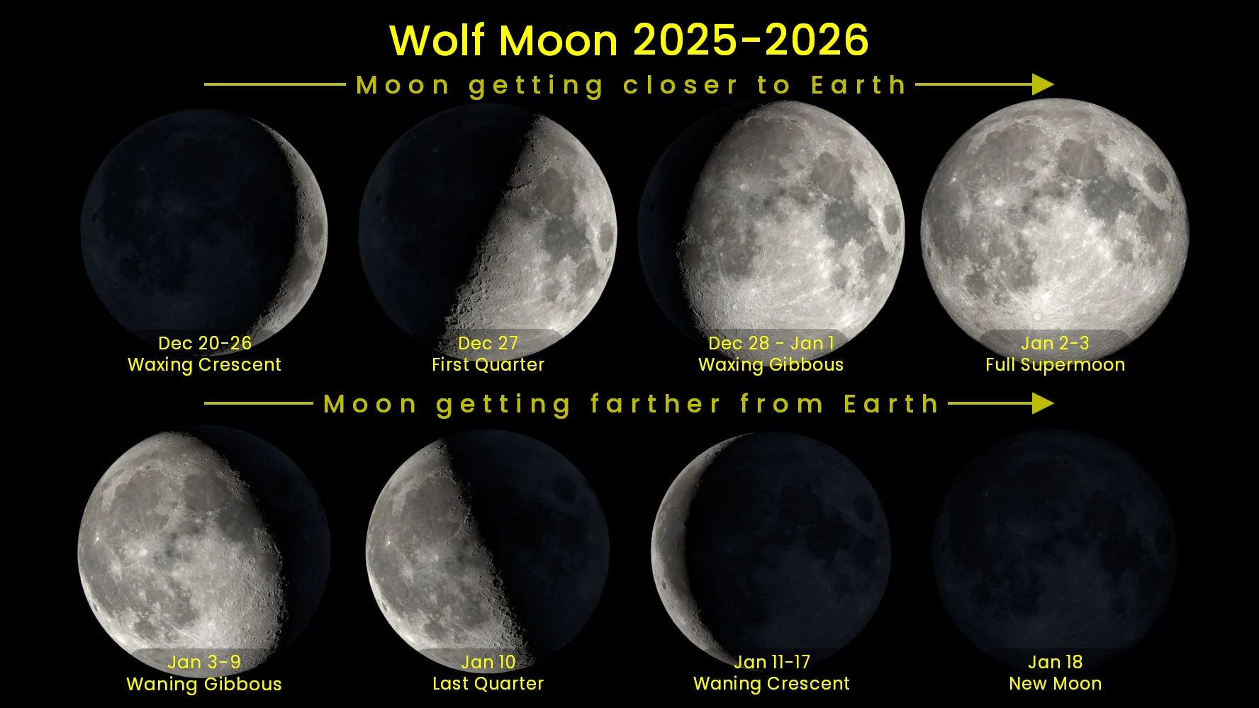 Jan-Wolf-Moon-Phases-Apogee-Perigee