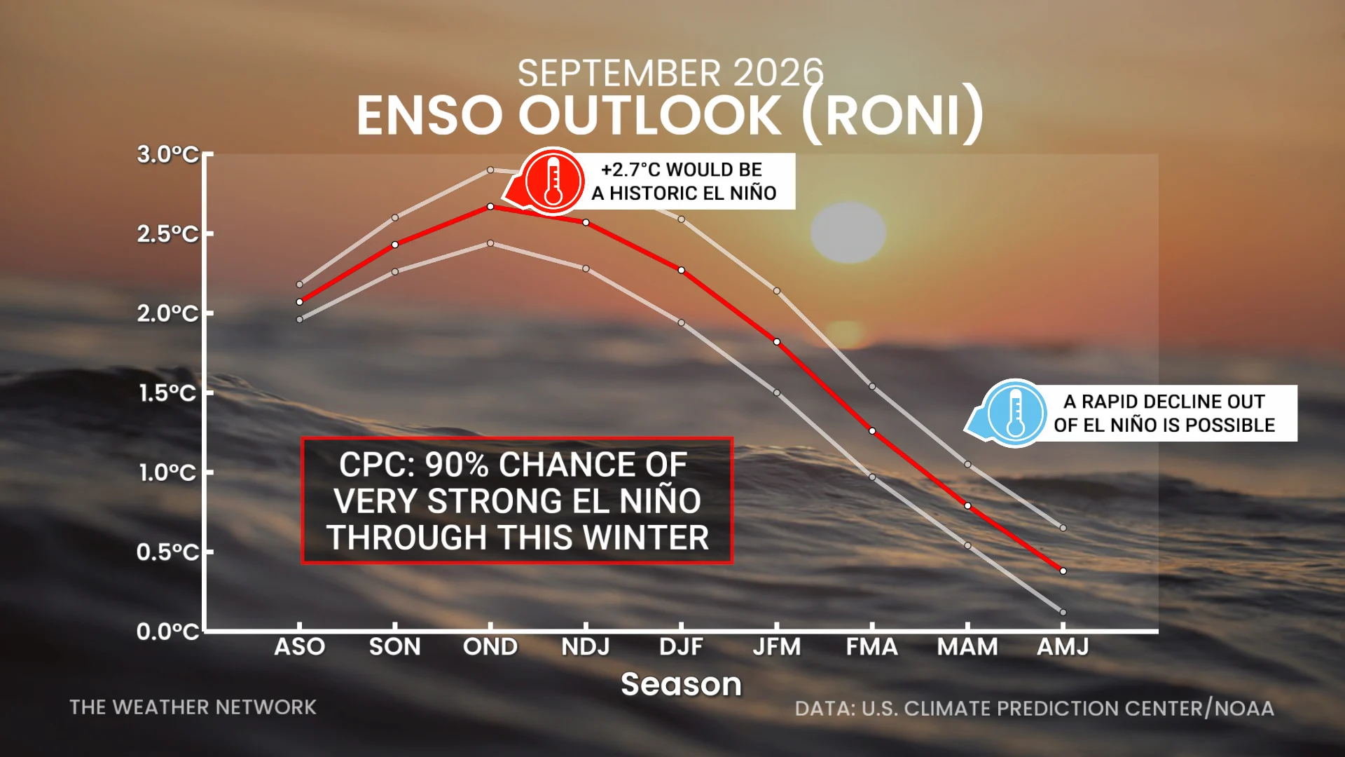 ENSO RONI Outlook September 2026
