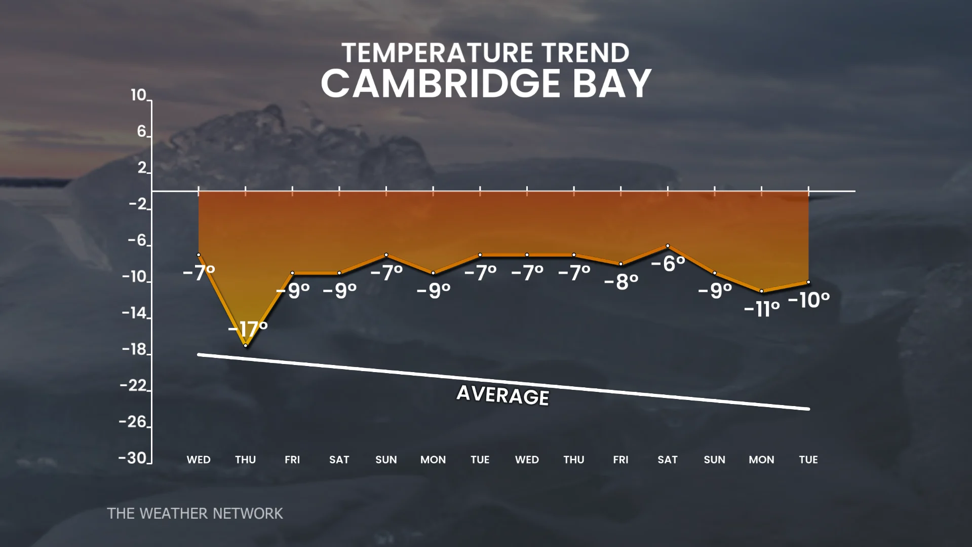 Temperature trend in Cambridge Bay, Nvt.